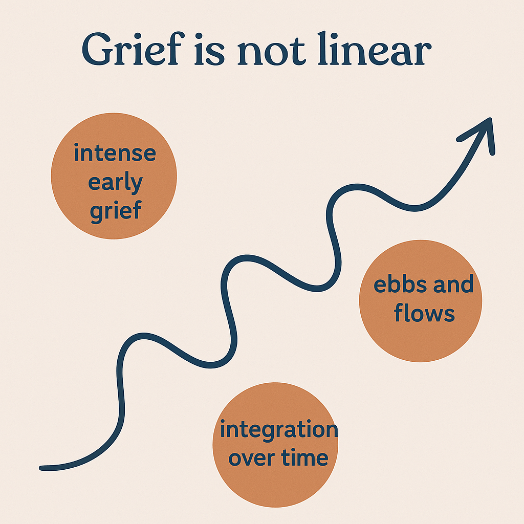 Infographic showing a winding path labeled ‘Intense Early Grief,’ ‘Ebbs and Flows,’ and ‘Integration Over Time,’ with the heading ‘Grief is Not Linear,’ symbolizing that grief has no fixed timeline.