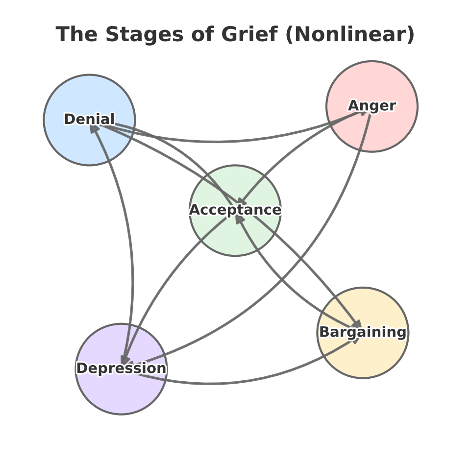 Infographic showing the five stages of grief — denial, anger, bargaining, depression, and acceptance — connected by looping arrows to illustrate how grief is not a linear process.